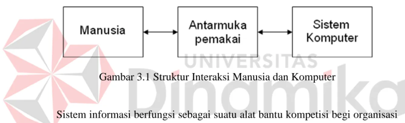 Gambar 3.1 Struktur Interaksi Manusia dan Komputer 