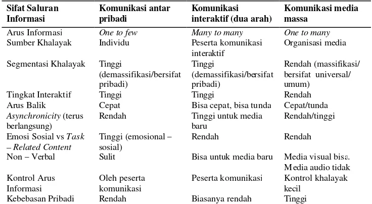 Tabel 1 Karakteristik level komunikasi 