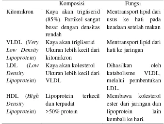 Tabel 2.1. Pembagian Lipoprotein 