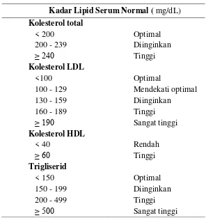 Tabel 2.2 Klasifikasi Kadar  Profil Lipid 