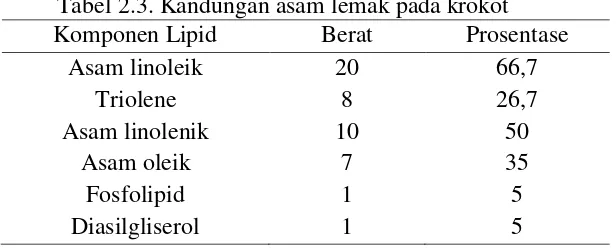 Tabel 2.3. Kandungan asam lemak pada krokot 