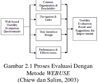 Gambar 2.1 Proses Evaluasi Dengan 