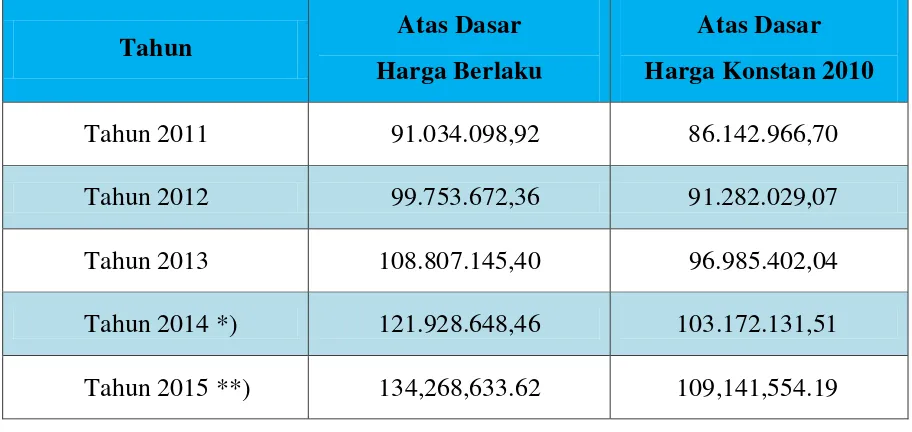 Tabel    1. Produk Domestik Regional Bruto (Juta rupiah) Kota Semarang 