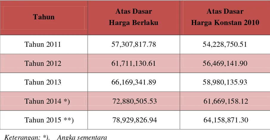 Gambar    1. Grafik Laju Pertumbuhan PDRB Kota Semarang Atas Dasar 