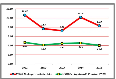 Gambar    2. Grafik Laju Pertumbuhan PDRB Per Kapita Kota Semarang Atas Dasar Harga Berlaku dan Atas Harga Konstan 2010 