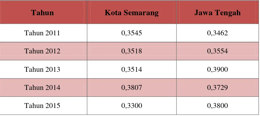 Tabel    6. Koefisien Gini Kota Semarang dan Provinsi Jawa Tengah  