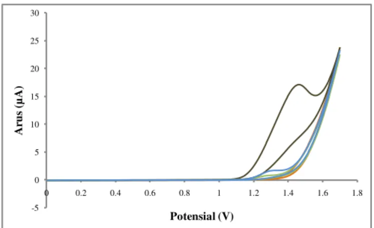Gambar 1 menunjukkan voltammogram kafein 10 µM; 0,1 mM; dan 1 mM dalam bufer  asetat (0,1 M; pH 4,7) dengan laju scan 0,1 V/detik
