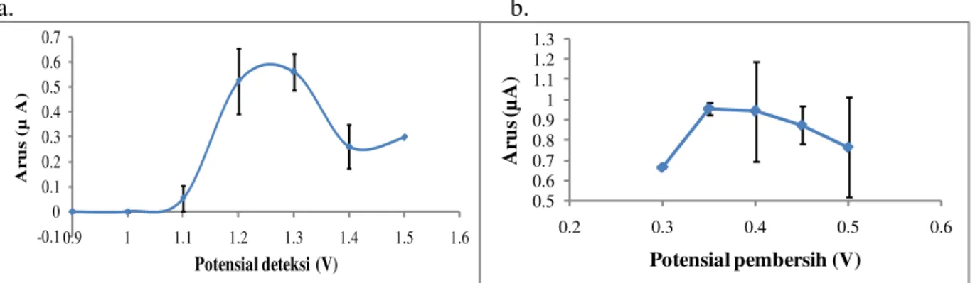 Gambar 2. Multipulse amperometry detection(a) dengan potensial pembersih 0,45 V ; waktu  deteksi 0,05 detik; waktu pembersih 0,1 detik; (b) pada potensial deteksi 1,3 V (0,05 detik); 