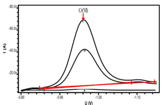 Gambar 2.  Differential  pulse  voltammogram    CCA  (a); ion logam Cr(VI) (b); dan CCA + ion  logam  Cr(VI)  (c)