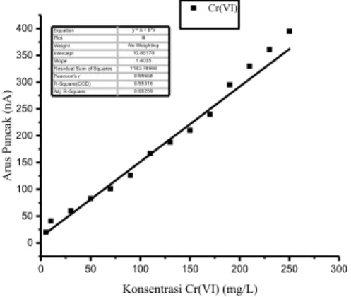 Gambar 8.  Kurva  hubungan  scan  rate  (mV/detik)  terhadap  arus  puncak  (nA).  Kondisi  pengukuran  :  larutan  standar  Cr(VI)  10  µg/L; CCA 0,5 mM; buffer asetat 0,4 M;  pH 6; potensial deposisi -0,3 Volt; waktu  deposisi  60  detik;  rentang  scan 