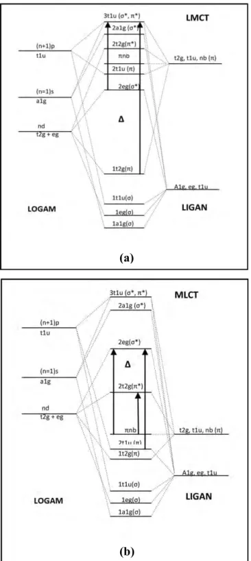 Gambar  2.4.  Jenis  transisi  elektron  pada  senyawa  kompleks;  (a)  LMCT,  (b)  MLCT (Effendy, 2010) 