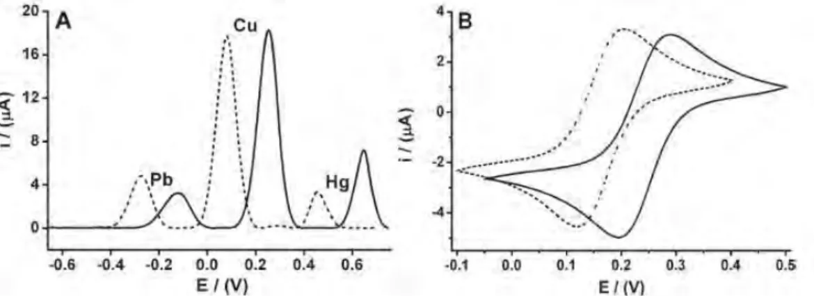 Gambar 2.6. Voltammogram (a) pulse voltammetry dan (b) cyclic voltammetry  (Ferreira et al., 2008)