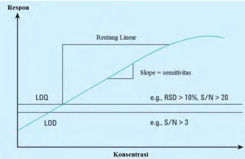 Gambar 2.9. Kurva Hasil Pengukuran Larutan Standar (Huber, 2010)  2.8.  Validasi Metode Secara Statistik 