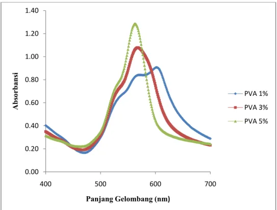 Gambar 4.2. Pengaruh konsentrasi PVA terhadap spektrum kompleks  [RBH + ] 2 [HgI 4 2- ]dengan konsentrasi raksa sebesar 5 ppm 