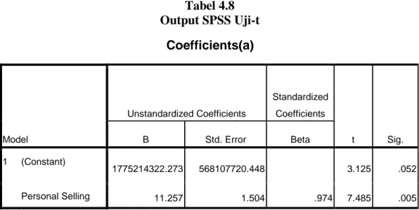 Tabel 4.8  Output SPSS Uji-t   Coefficients(a)  Model  Unstandardized Coefficients  Standardized Coefficients  t  Sig
