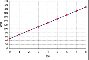Gambar di sebelah kiri menunjukkan grafk posisi terhadap waktu suatu motor ketika mulai bergerak pada lintasan lurus
