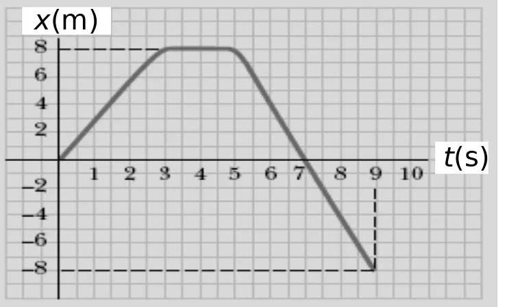 Gambar di sebelah kiri menunjukkan grafk posisi (x) terhadap waktu (t) suatu motor ketika mulai bergerak dari keadaan diam dalam lintasan lurus