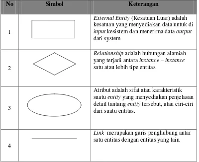 Tabel 2.2  Simbol-Simbol ERD 