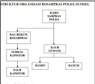 Gambar 2.1. Struktur Organisasi 