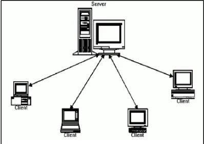 Gambar 2.2. Topologi client server 