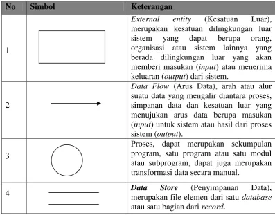 Tabel  2.1  Simbol-Simbol DFD 