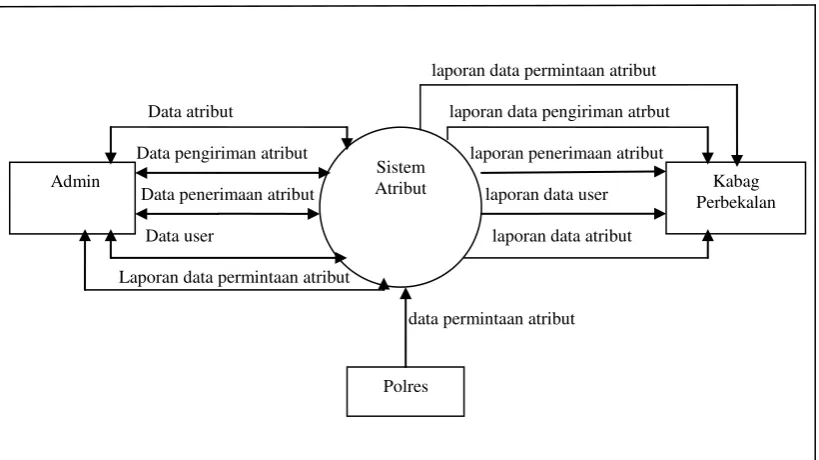 Gambar 3.1. Diagram konteks 