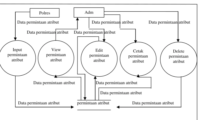 tabel permintaan atribut.   