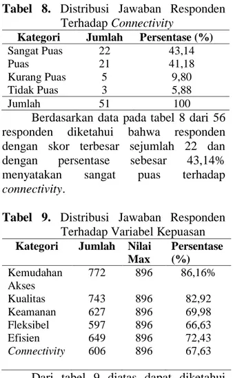 Tabel  9.  Distribusi  Jawaban  Responden  Terhadap Variabel Kepuasan  Kategori  Jumlah  Nilai 