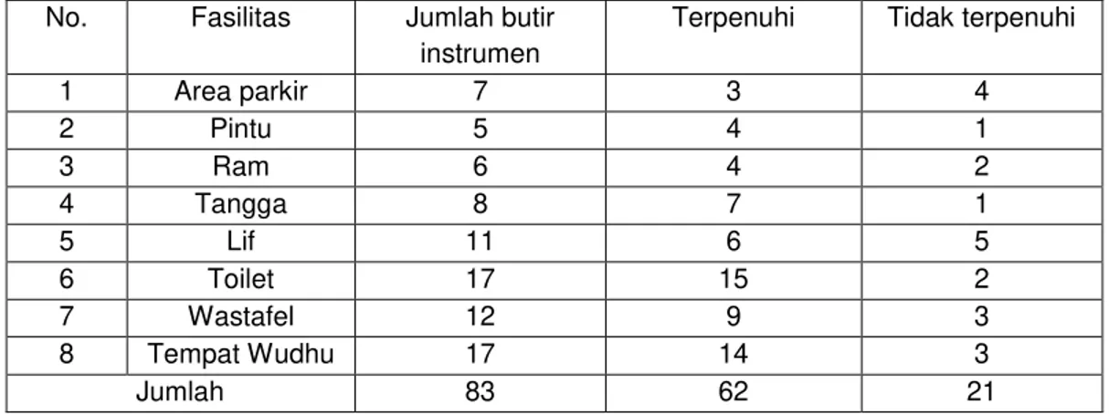 Tabel 1. Perolehan skor hasil observasi pada aspek aksesbilitas di Masjid Agung Al Aqsa Klaten  No