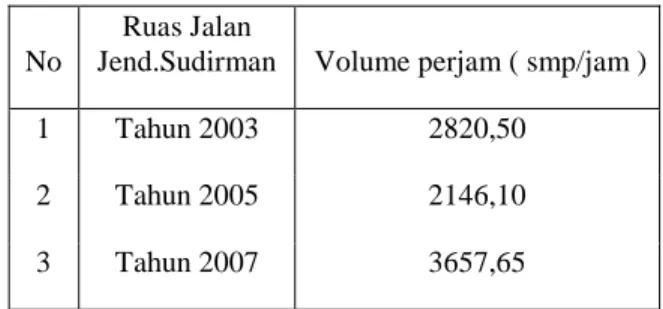 Tabel 4. Total Volume kendaraan per jamsibuk