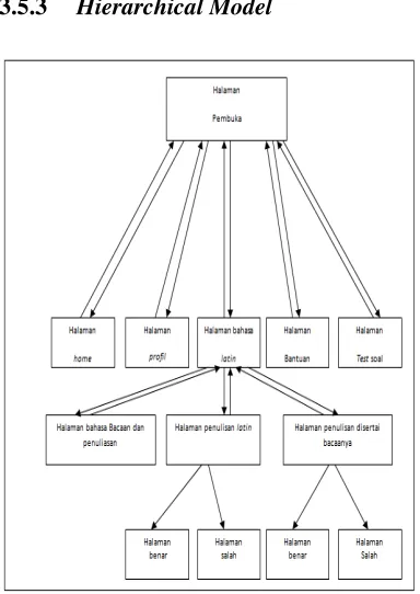 Gambar 3.3  Hierarchical Model 