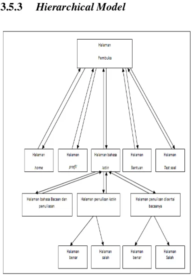 Gambar 3.3  Hierarchical Model 