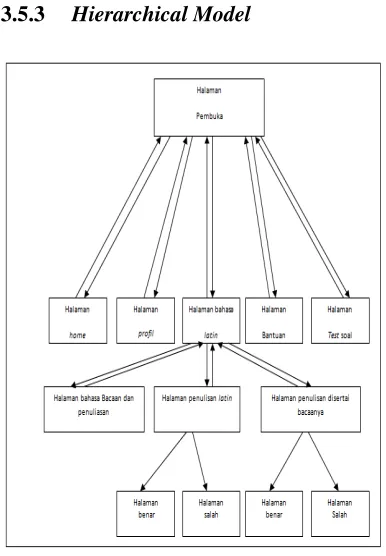 Gambar 3.3  Hierarchical Model 