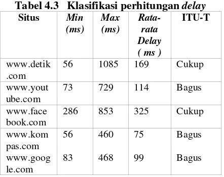 Tabel 4.3   Klasifikasi perhitungan delay 