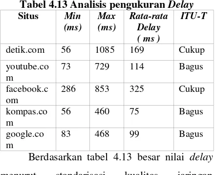 Tabel 4.13 Analisis pengukuran Delay 