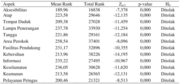 Tabel 5 Hasil Uji Wilcoxon Signed Rank Test 