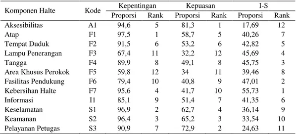 Tabel 5 menunjukkan hasil  yang didapat dari metode  Wilcoxon Signed Rank Test.  Hasil analisis menunjukkan bahwa seluruh hipotesis H 0  ditolak, artinya distribisi frekuensi  relatif kedua populasi adalah tidak identik