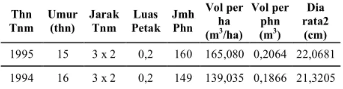 Tabel 2.  Kandungan  biomassa  di  atas  permukaan  lahan (pohon, tumbuhan bawah, dan serasah) 