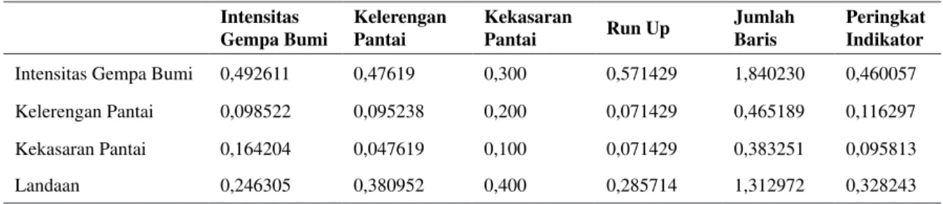 Tabel 13. Lamda untuk masing-masing Kriteria