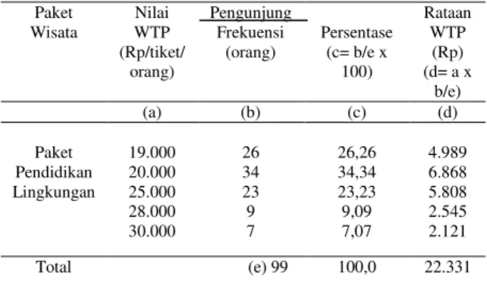 Tabel  1.  Distribusi  Nilai  Rataan  (WTP)  Responden  TWA  Wira  Garden  Paket  Wisata  Nilai WTP  (Rp/tiket/ orang)  Pengunjung Frekuensi (orang)  Persentase (c= b/e x 100)  Rataan WTP (Rp)  (d= a x  b/e)  (a)  (b)  (c)  (d)  Paket  Pendidikan  Lingkung