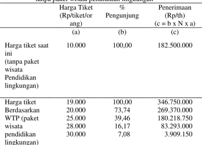 Tabel  3.  Biaya  Operasional  Penerapan  Paket  Wisata  Berbasis  Pendidikan  Lingkungan  di  TWA  Wira  Garden  Kota  Bandar Lampung 