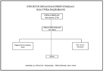 Gambar 2.1 Struktur Organisasi Perpustakan