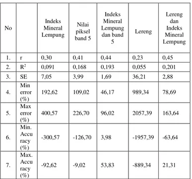Tabel 2. Tabel rangkuman hasil perhitungan uji  akurasi pendugaan bahan organik tanah 