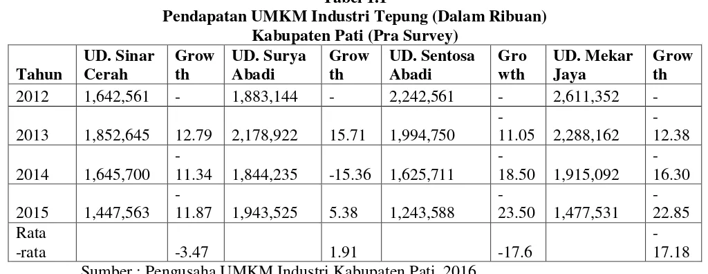 Tabel 1.1 Pendapatan UMKM Industri Tepung (Dalam Ribuan) 