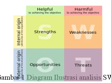 Gambar 1 Diagram Ilustrasi analisis SWOT