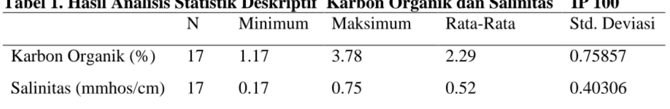 Tabel 1. Hasil Analisis Statistik Deskriptif  Karbon Organik dan Salinitas    IP 100  N  Minimum  Maksimum  Rata-Rata  Std