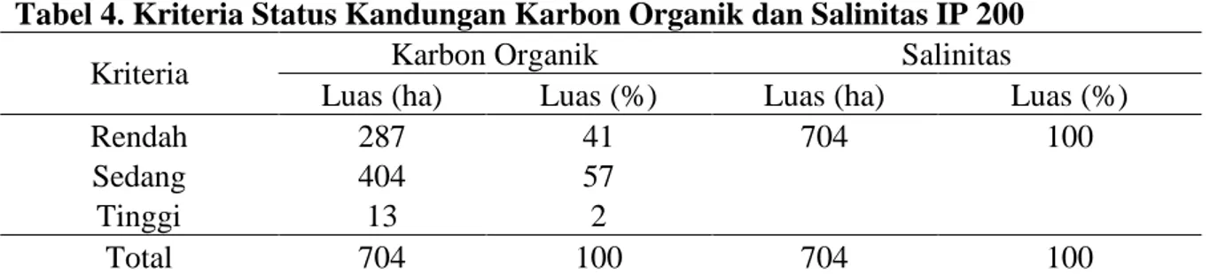 Gambar 3 .Pola Sebaran Karbon Organik di Lahan IP 200 