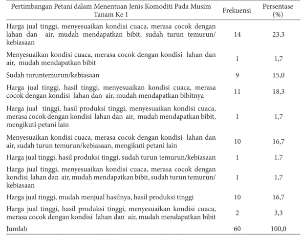 Tabel 8 Pertimbangan Petani Dalam Menentukan Jenis Komoditi Pada Setiap Musim Tanam Pada Lahan Tegalan  Pertimbangan Petani dalam Menentuan Jenis Komoditi Pada Musim 
