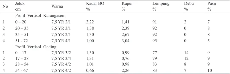 Tabel 3. Hasil analisis dua contoh tanah dari Karangasem dan Gading