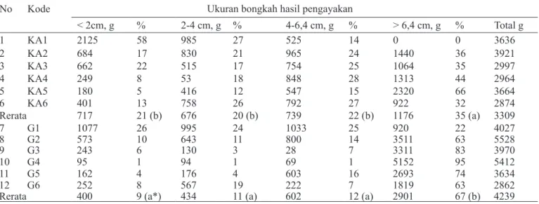 Tabel 5.  Berat kumulatif bongkah tanah pada perlakuan curah hujan selama 33 hari